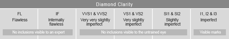 Diamond clarity for fine quality wedding rings from LGBT jeweler