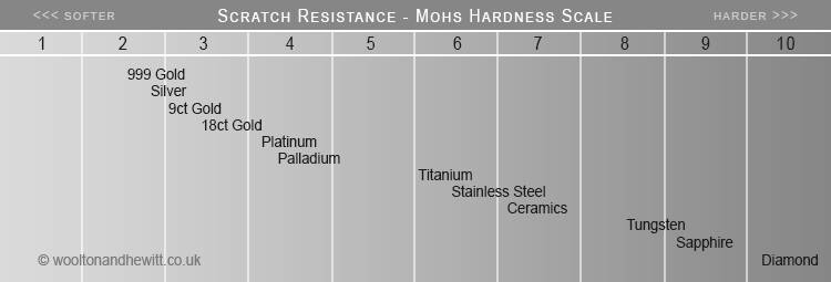 Mohs scale hardness of precious metals