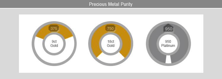 Precious metal purity